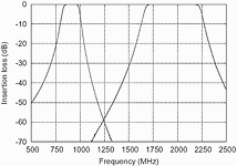 Figure 7. Measured duplexer filtering effect